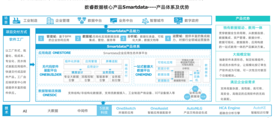 企業級無代碼新紀元 數睿數據引領從“模型驅動”到“數據驅動”的范式躍遷